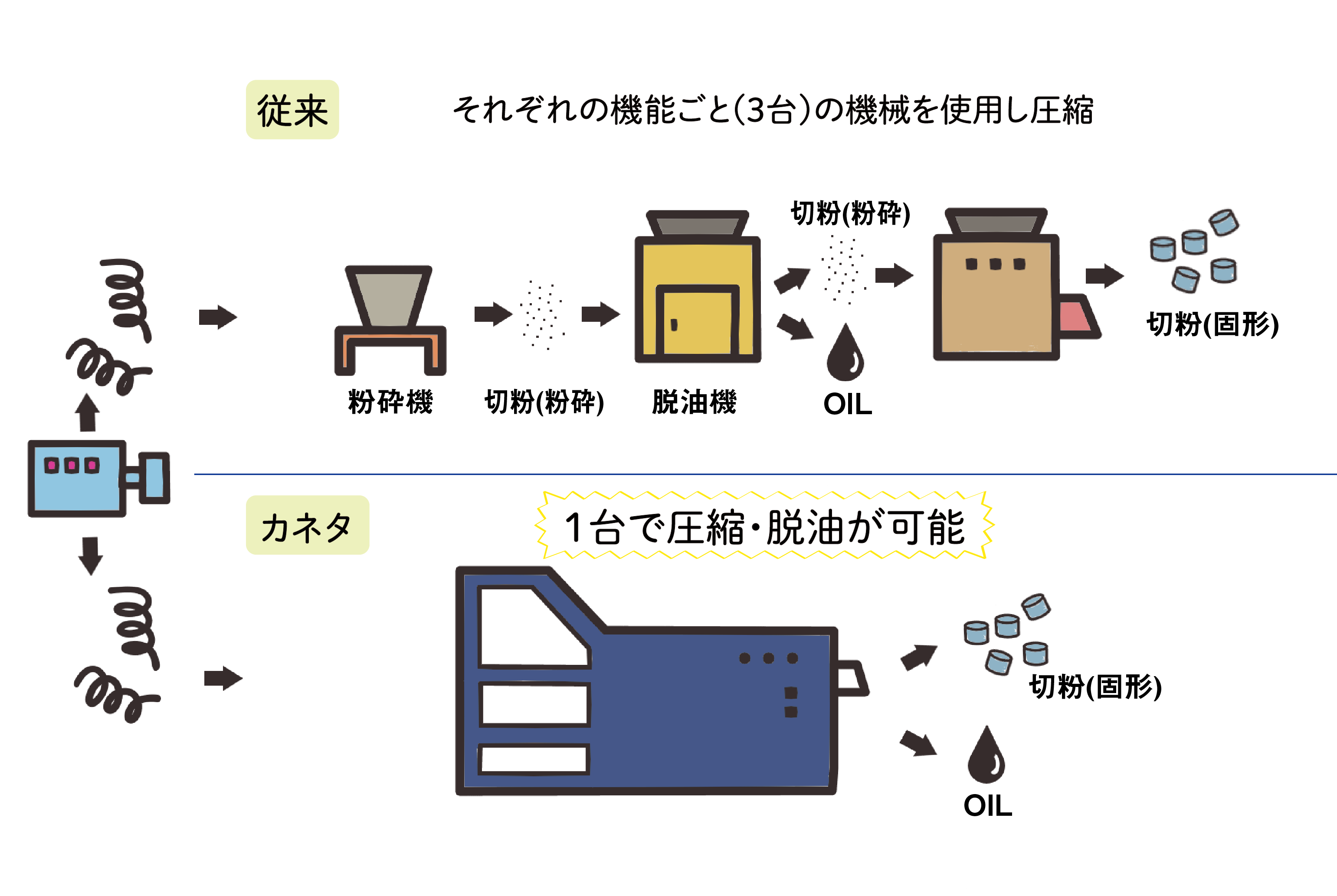 カネタ：切粉圧縮機説明図1台で圧縮脱油が可能